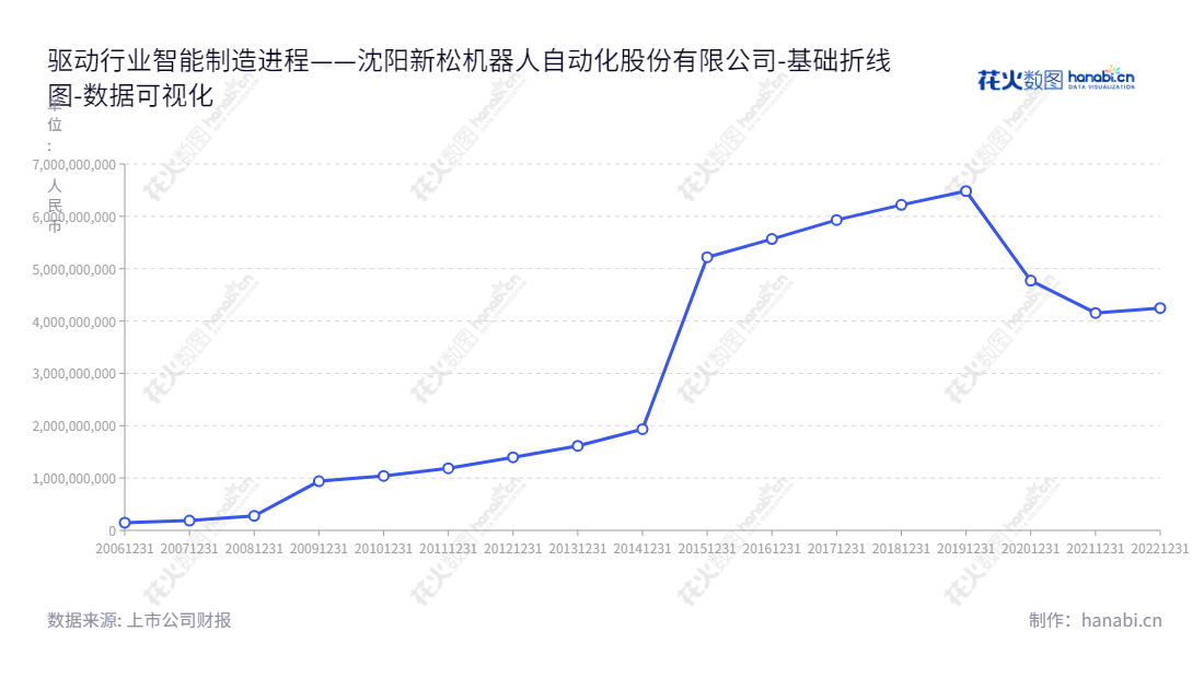 沈阳新松机器人自动化股份有限公司（Siasun），位于辽宁沈阳市，专注于机器人及数字化解决方案，为智能制造、半导体装备、国防安全及消费服务领域提供智能化产品及服务。,"300024","机器人","Robot","胡琨元","张进","创业新兴","国证Ａ指","巨潮小盘","深成指R","深证成指","央视50","中证500","数据可视化","上市公司财报","数据分析","基础折线图","花火数图","图表"