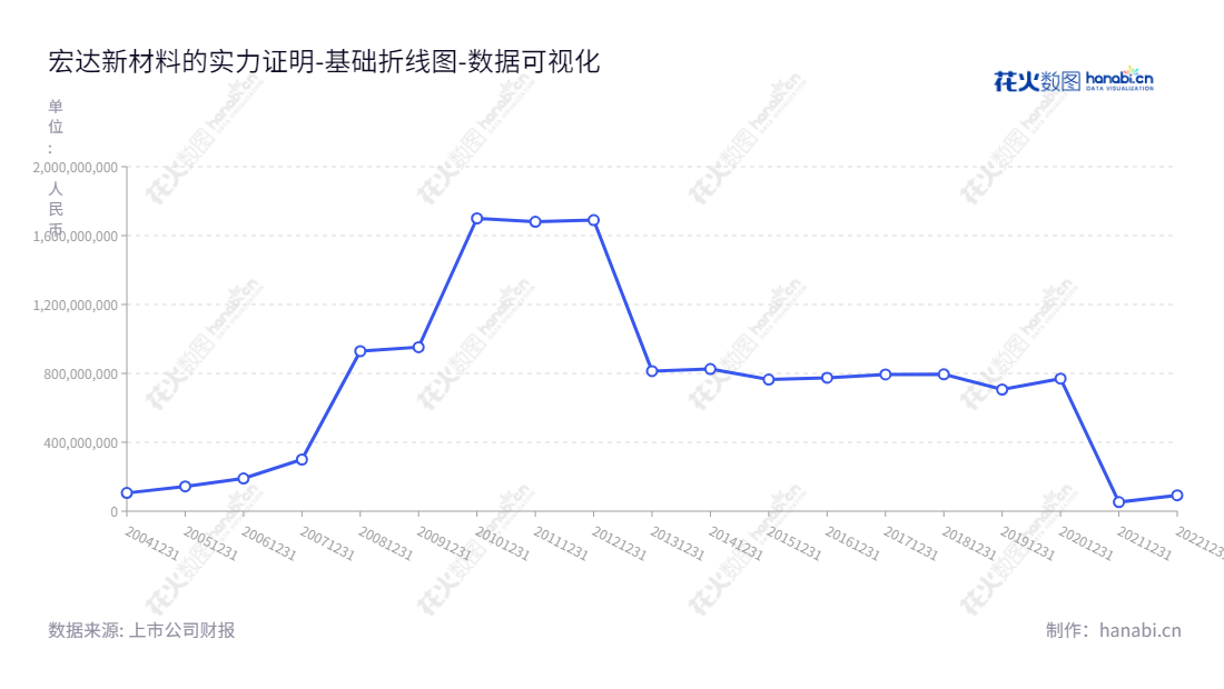 上海宏达新材料股份有限公司（002211）提供高温硅橡胶系列产品，10年股权总余额增长，造就实力优势，为客户提供高质量的产品和服务。,"002211","ST宏达","Hongda New Material","黄俊","徐国兴","数据可视化","上市公司财报","数据分析","基础折线图","花火数图","图表"