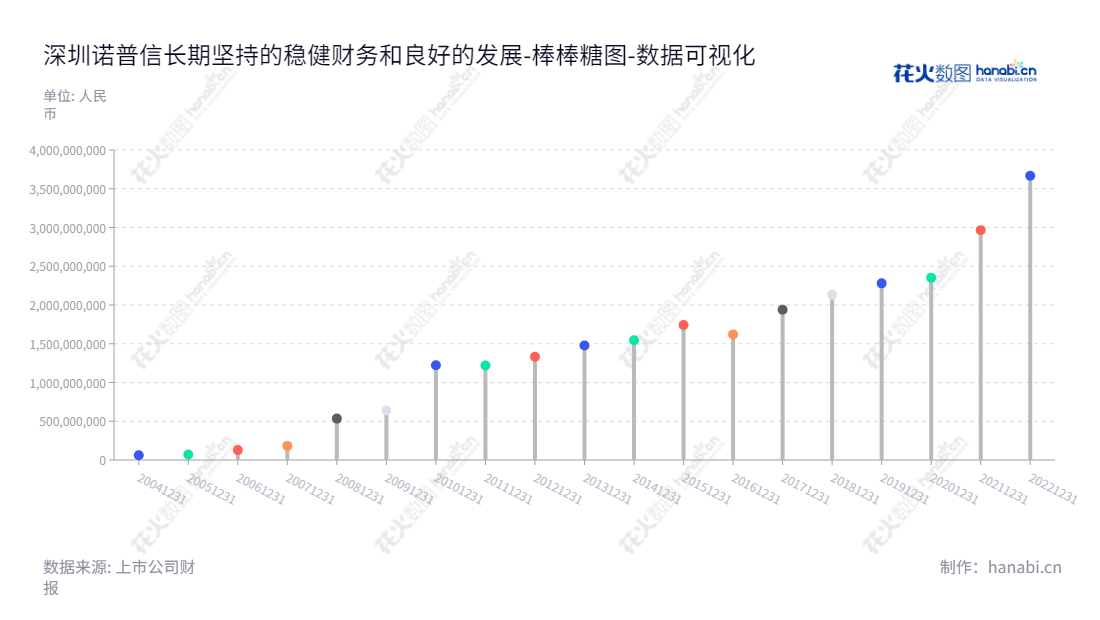 深圳诺普信专注于研发、生产、销售农业投入品（农药制剂和植物营养），提供专业化农业综合服务，帮助社会实现更加绿色的耕作方式。,"002215","诺 普 信","Noposion","卢柏强","高焕森","国证2000","国证Ａ指","深市精选","中小创新","数据可视化","上市公司财报","数据分析","棒棒糖图","花火数图","图表"