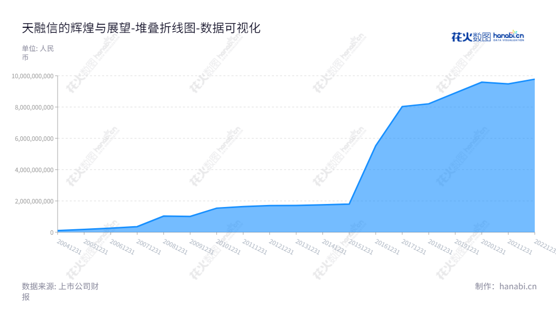 天融信科技集团股份有限公司（002212），董事长李雪莹，主营电线电缆和网络安全业务，总资产从2012年至2019年可观观察到反复增长态势，该公司已成为助力经济发展的一名贡献者。,"002212","天融信","Topsec","李雪莹","李雪莹","国证2000","国证Ａ指","深成指R","深市精选","深证成指","中小300","中证500","数据可视化","上市公司财报","数据分析","堆叠折线图","花火数图","图表"