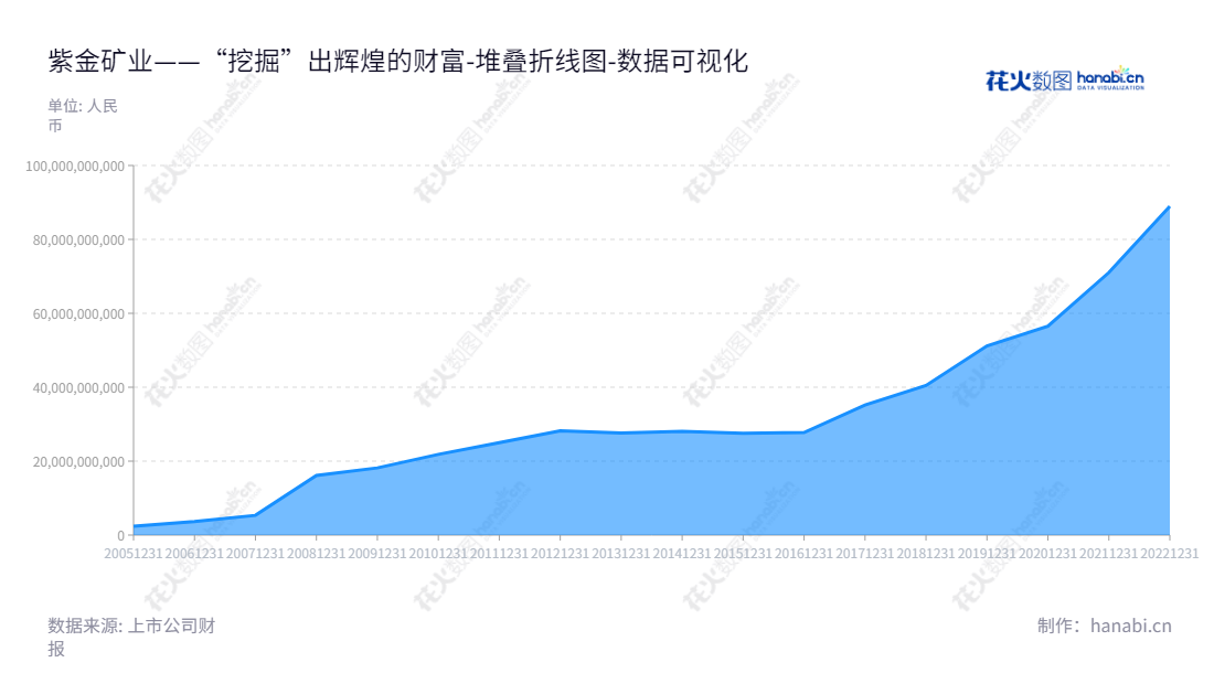 紫金矿业集团股份有限公司（Zijin Mining Group Co., Ltd.），位于福建龙岩市，主营以黄金为主导产业的矿产资源的勘探、采矿、选矿、冶炼及矿产品销售，董事长为陈景河，总经理为邹来昌，开发及使用黄金及其他矿产资源。,"601899","紫金矿业","Zijin Mining","陈景河","邹来昌","ESG 300","分析师指数","国证A50","国证Ａ指","国证红利","国证治理","沪深300","巨潮100","巨潮大盘","上证180","上证50","中证100","数据可视化","上市公司财报","数据分析","堆叠折线图","花火数图","图表"