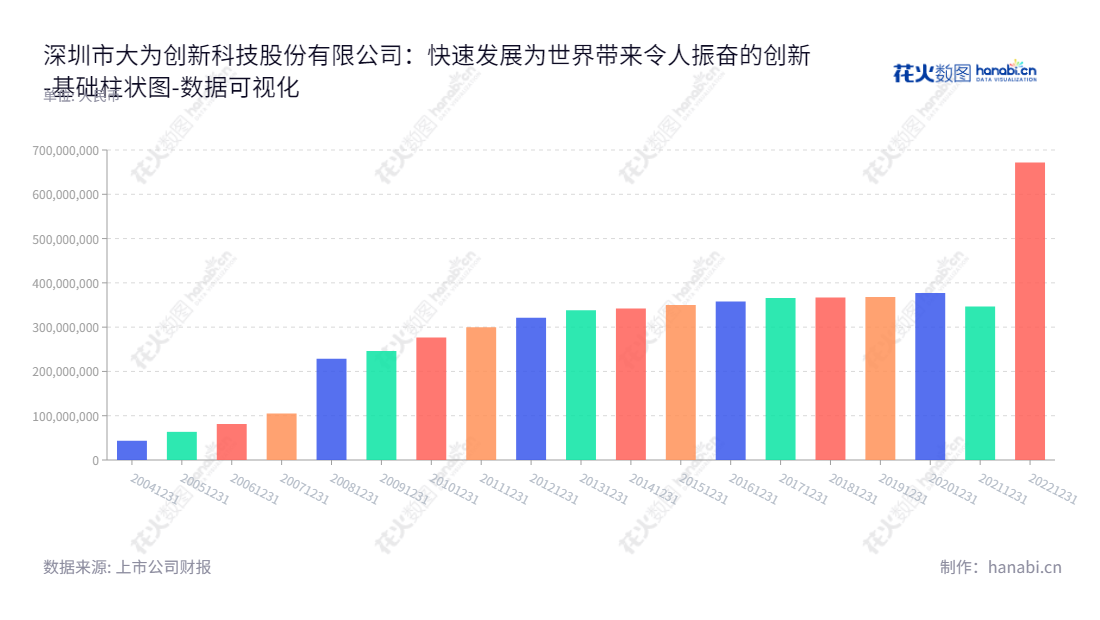 深圳市大为创新科技股份有限公司（Shenzhen Dawei Innovation Technology Co., Ltd.）是专业从事汽车电涡流缓速器的研发、制造和销售的企业，拥有多年的业绩及行业发展历史。,"002213","大为股份","Dawei","连宗敏","连宗敏","国证2000","国证Ａ指","数据可视化","上市公司财报","数据分析","基础柱状图","花火数图","图表"