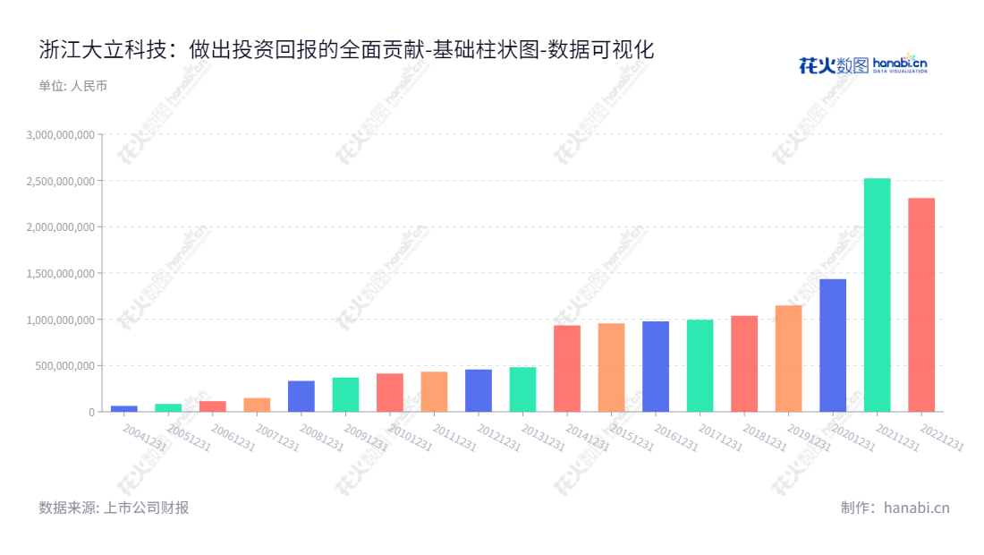 浙江大立科技（002214）是一家总部位于杭州市的光电系统和非制冷红外焦平面探测器芯片公司，网址为www.dali-tech.com。董事长庞惠民，总经理庞惠民，提供红外热像仪及巡检机器人服务。,"002214","大立科技","Dali Technology","庞惠民","庞惠民","国证2000","国证Ａ指","深市精选","中小300","中小创新","数据可视化","上市公司财报","数据分析","基础柱状图","花火数图","图表"