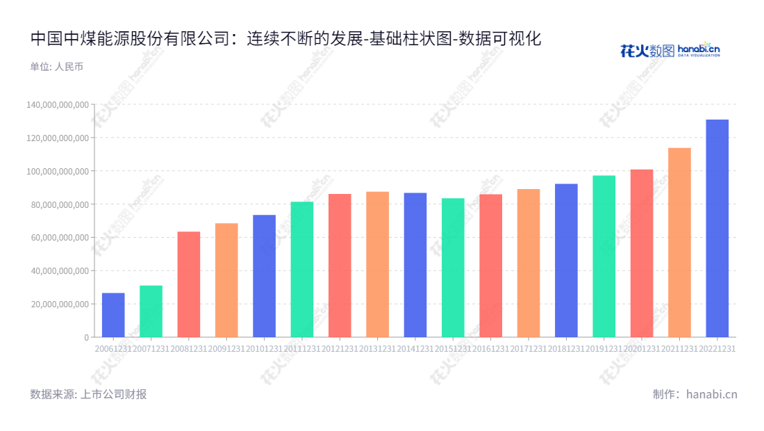 中国中煤能源是一家位于北京市的煤炭生产和贸易、煤化工、煤矿装备制造及相关服务、坑口发电等业务的上市公司。公司历史悠久，拥有超过130亿元的归属于母公司股东权益合计。,"601898","中煤能源","China Coal Energy","王树东","赵荣哲","ESG 300","分析师指数","国证Ａ指","沪深300","巨潮大盘","上证380","中证央企","数据可视化","上市公司财报","数据分析","基础柱状图","花火数图","图表"