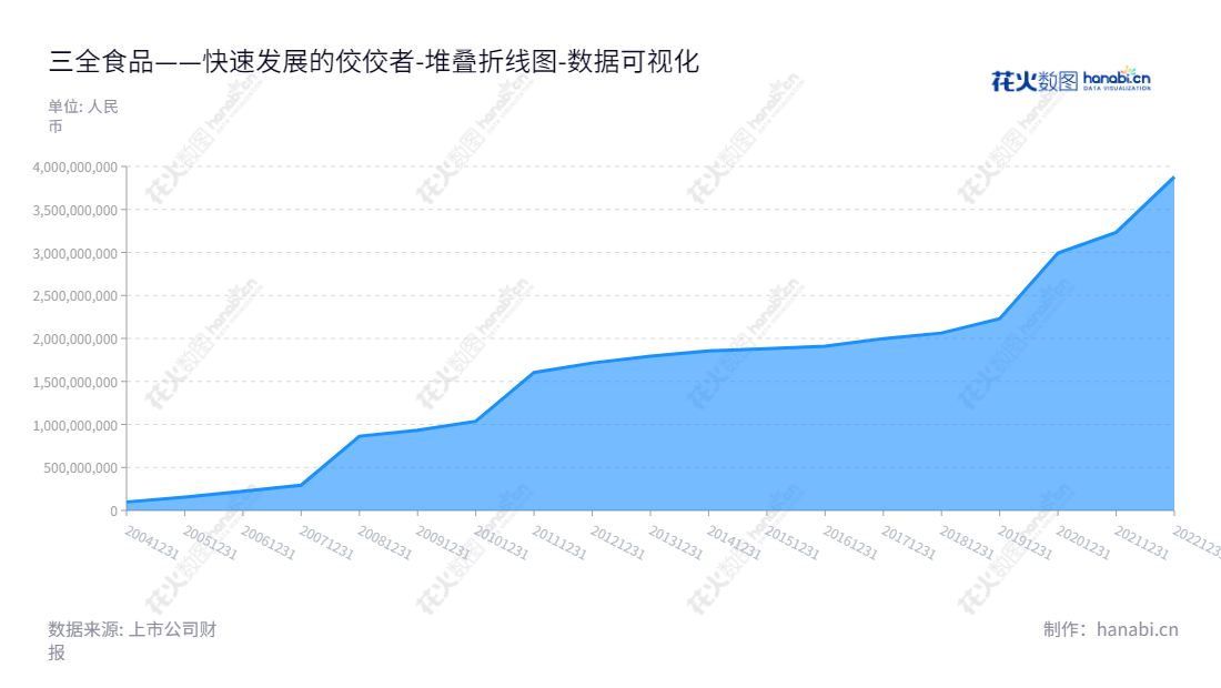 三全食品股份有限公司（Sanquan Food Co., Ltd.），位于河南郑州，专注于生产和销售速冻汤圆、速冻水饺、速冻粽子及速冻面点食品，拥有10年行业经验并保持高速增长，创新技术满足国内外客户需求，致力为世界提供更加健康可口的美食。,"002216","三全食品","Sanquan Food","陈南","陈希","ESG 300","国证Ａ指","巨潮小盘","深成指R","深市精选","深证成指","中小300","数据可视化","上市公司财报","数据分析","堆叠折线图","花火数图","图表"
