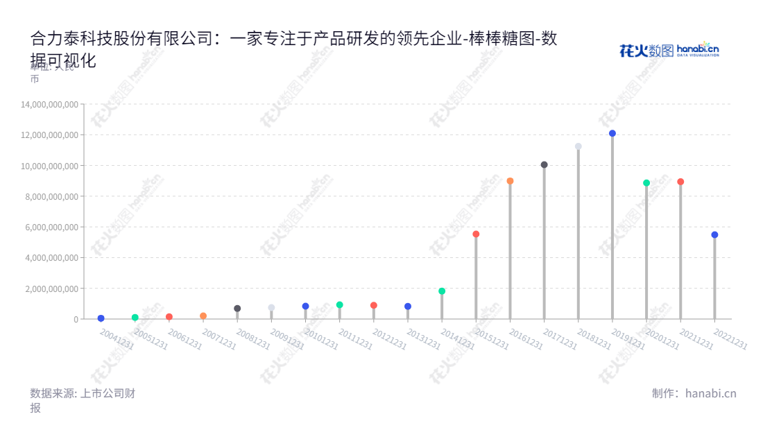合力泰科技（002217）是一家位于福建莆田市的芯片制造商，致力于研发和销售全面屏模组、触摸屏模组、液晶显示模组、电子纸模组、摄像头模组、指纹识别模组等核心零部件及5G配套产品。,"002217","合力泰","Holitech","黄爱武","侯焰","国证Ａ指","中小300","中小创新","数据可视化","上市公司财报","数据分析","棒棒糖图","花火数图","图表"
