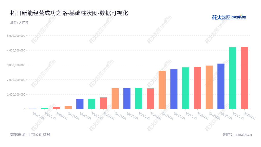 深圳市拓日新能源科技股份有限公司（Shenzhen Topray Solar Co., Ltd.）是一家位于深圳市的能源科技公司，致力于研发、生产及销售太阳电池芯片、太阳电池组件、太阳能供电电源及太阳能应用产品。,"002218","拓日新能","Topraysolar","陈五奎","杨国强","国证2000","国证Ａ指","深市精选","数据可视化","上市公司财报","数据分析","基础柱状图","花火数图","图表"