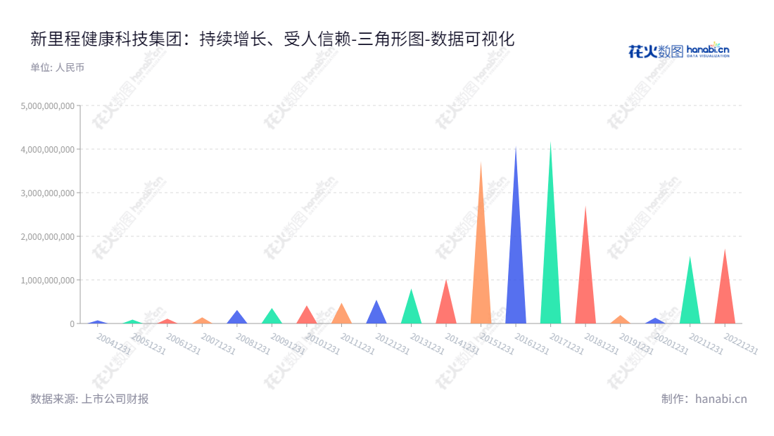 新里程健康科技集团股份有限公司主要从事医疗服务、药品制造、日化品及保健品业务，总部位于甘肃陇南，拥有超过十年经验，为消费者提供专业的服务。,"002219","新里程","New Journey","林杨林","国证Ａ指","数据可视化","上市公司财报","数据分析","三角形图","花火数图","图表"