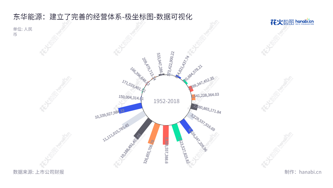 东华能源股份有限公司（Oriental Energy Co., Ltd.），总部位于江苏苏州，是一家专注于烷烃资源进口、销售和深加工的石油化工企业。其董事长周一峰，总经理吴银龙，归属于母公司股东权益合计数据逐年增长增加股东利益。,"002221","东华能源","Oriental Energy","周一峰","吴银龙","国证2000","国证Ａ指","深成指R","深市精选","深证成指","中小300","中证500","数据可视化","上市公司财报","数据分析","极坐标图","花火数图","图表"