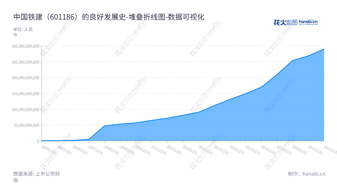 中国铁建（601186）是一家主营工程承包、勘察设计咨询、工业制造、房地产开发、资本运营及物流等服务的股份有限公司，总部位于北京。报表日期自2012年到2022年，归属于母公司股东权益合计数为 71963667000.00 到 290483983000.00，持续增长。,"601186","中国铁建","CRCC","汪建平","庄尚标","ESG 300","分析师指数","国证Ａ指","国证红利","沪深300","巨潮大盘","上证180","责任指数","中证央企","数据可视化","上市公司财报","数据分析","堆叠折线图","花火数图","图表"