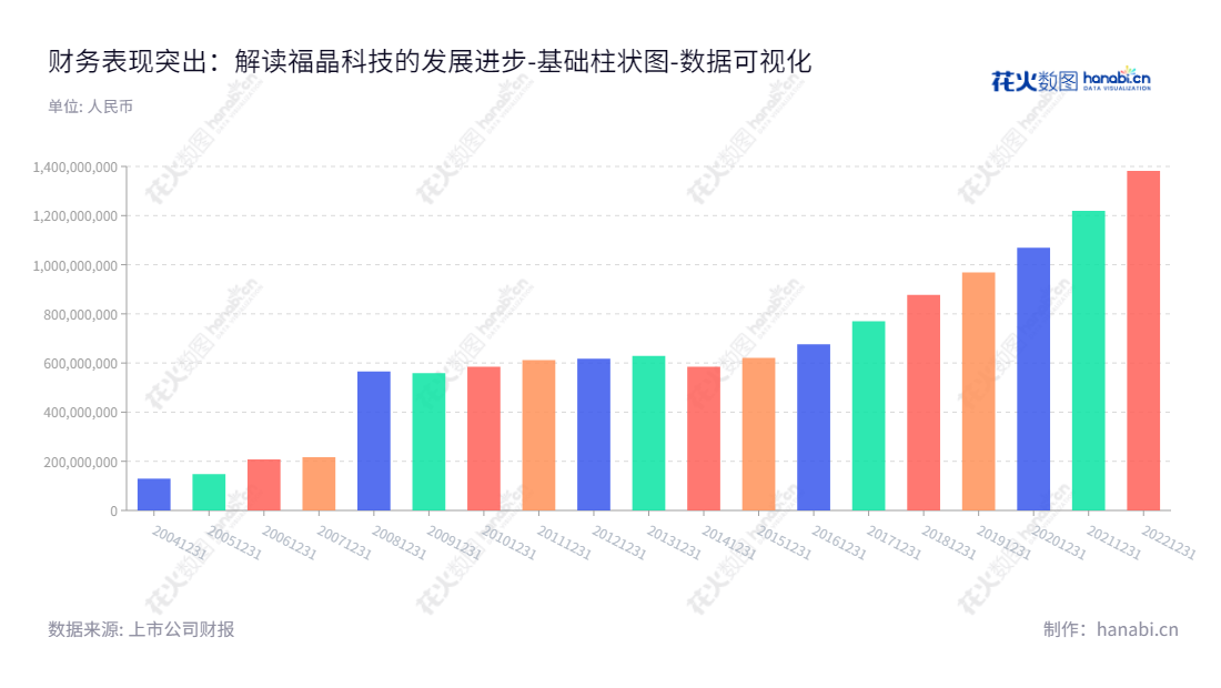 福建福晶科技股份有限公司【002222】，位于福州市，领先的晶体材料、精密光学元件和激光器件的制造商，始终秉持“根植于福建的追求高科技的创新理念”，以提供现代化的、应对精确科技挑战的产品及技术为宗旨，满足全球用户需求。,"002222","福晶科技","Castech","陈辉","陈秋华","国证2000","国证Ａ指","深市精选","中小创新","数据可视化","上市公司财报","数据分析","基础柱状图","花火数图","图表"