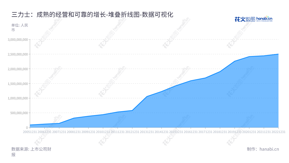 三力士股份有限公司（Sanlux Co., Ltd.）是一家总部位于浙江绍兴市的公司，主营业务为生产并出售橡胶V带、输送带、同步带等产品，董事长为吴琼瑛，总经理为吴琼瑛，官方网站为www.v-belt.com。,"002224","三 力 士","Sanlux","吴琼瑛","吴琼瑛","国证2000","国证Ａ指","数据可视化","上市公司财报","数据分析","堆叠折线图","花火数图","图表"