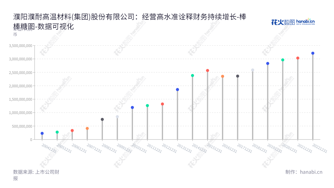可以写：濮阳濮耐高温材料(集团)股份有限公司，专业生产各类耐火材料及服务热工设备耐火材料设计安装施工。,"002225","濮耐股份","Puyang Refractories","刘百宽","曹阳","国证2000","国证Ａ指","数据可视化","上市公司财报","数据分析","棒棒糖图","花火数图","图表"