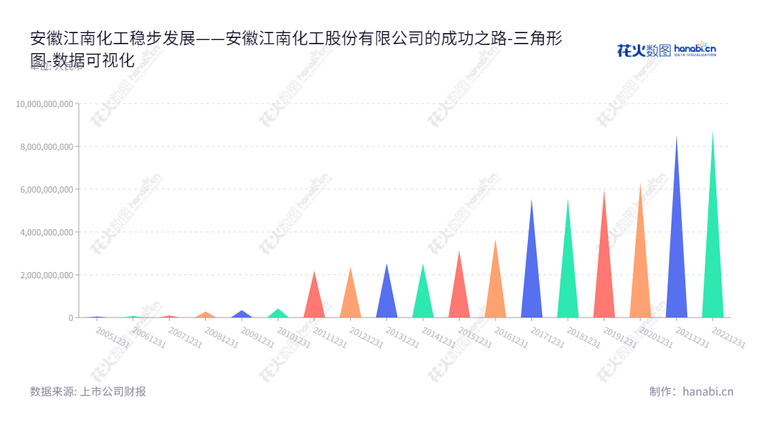 安徽江南化工，主营民爆及新能源业务，成立于2012年，服务于安徽宣城市。,"002226","江南化工","Jiangnan Chemical","矫劲松","国证2000","国证Ａ指","深市精选","中小300","中小创新","中证央企","数据可视化","上市公司财报","数据分析","三角形图","花火数图","图表"