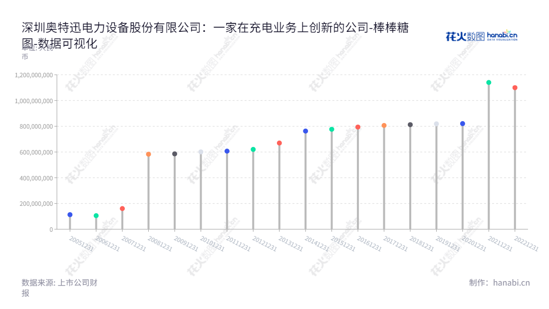 深圳奥特迅电力设备股份有限公司是一家位于深圳市的电力自动化设备及电能质量治理设备制造企业，主营智能一体化电源设备、电动汽车充电服务等业务，董事长为廖晓霞，总经理为廖晓霞。,"002227","奥 特 迅","Auto","廖晓霞","廖晓霞","国证2000","国证Ａ指","数据可视化","上市公司财报","数据分析","棒棒糖图","花火数图","图表"
