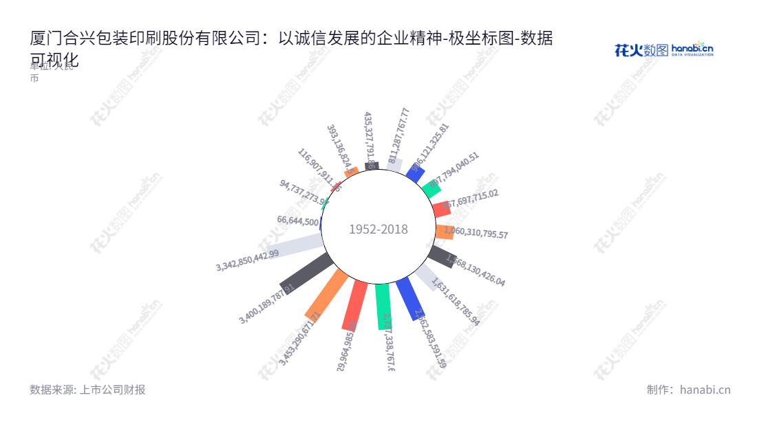 厦门合兴包装印刷股份有限公司是一家专业从事瓦楞纸箱(板)研发、设计、生产、销售及服务的公司,总部位于厦门市,向客户提供优质的产品及服务。,"002228","合兴包装","Hexing Packaging","许晓光","许晓光","国证A指","数据可视化","上市公司财报","数据分析","极坐标图","花火数图","图表"