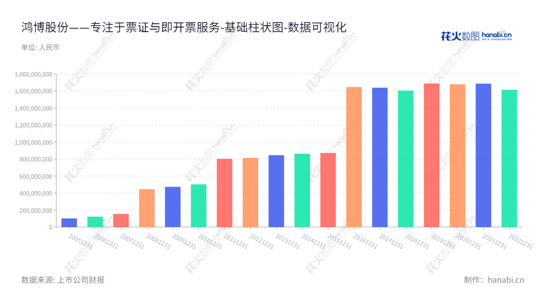 鸿博股份（002229）是福建福州的公司，主营热敏票证与即开票、彩种研发与电子彩票运营服务、票证产品及高端包装业务、RFID智能标签及物联网服务等业务。,"002229","鸿博股份","Hongbo","黎红雷","国证2000","国证Ａ指","数据可视化","上市公司财报","数据分析","基础柱状图","花火数图","图表"