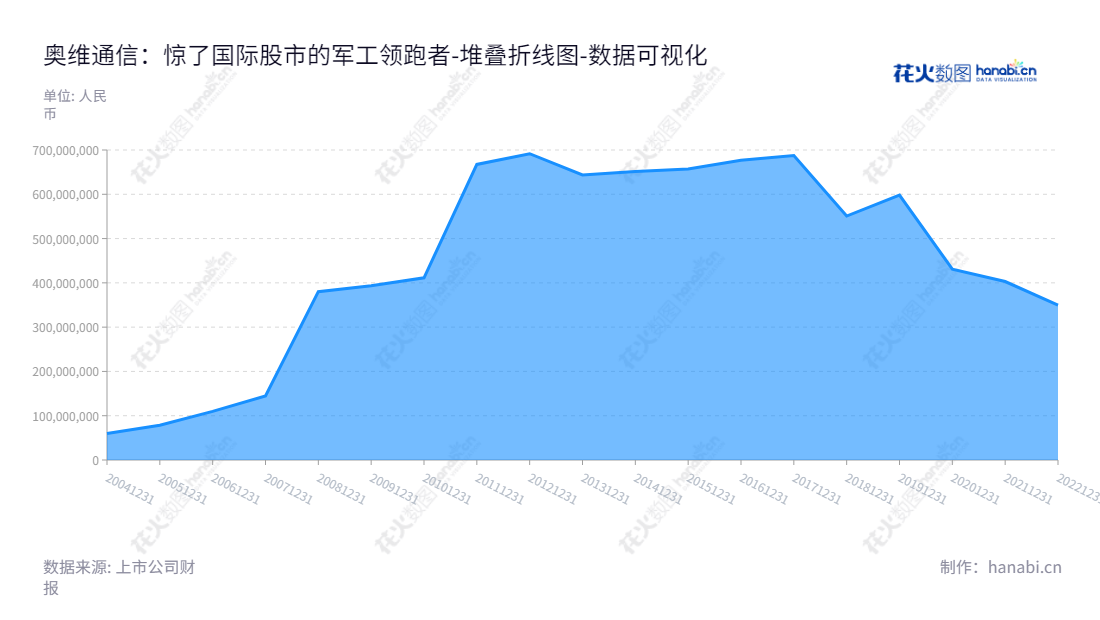 奥维通信股份有限公司（002231）是一家位于辽宁沈阳市，董事长为杜方，总经理为杜方的信息化产品及解决方案、网络优化覆盖设备及解决方案供应商。,"002231","奥维通信","Allwin","杜方","杜方","国证Ａ指","数据可视化","上市公司财报","数据分析","堆叠折线图","花火数图","图表"