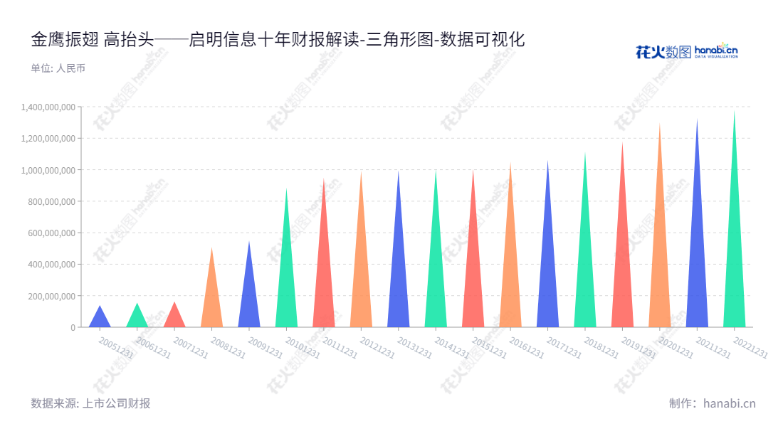 启明信息技术股份有限公司（Qiming Information Technology Co., Ltd.）是位于吉林长春市的一家以企业信息化产品及服务、智能网联产品及服务、信息系统集成产品及服务为核心业务的公司，董事长许万才，总经理曲红梅管理公司业务。,"002232","启明信息","Qiming Information","许万才","曲红梅","国证2000","国证Ａ指","深市精选","中证央企","数据可视化","上市公司财报","数据分析","三角形图","花火数图","图表"