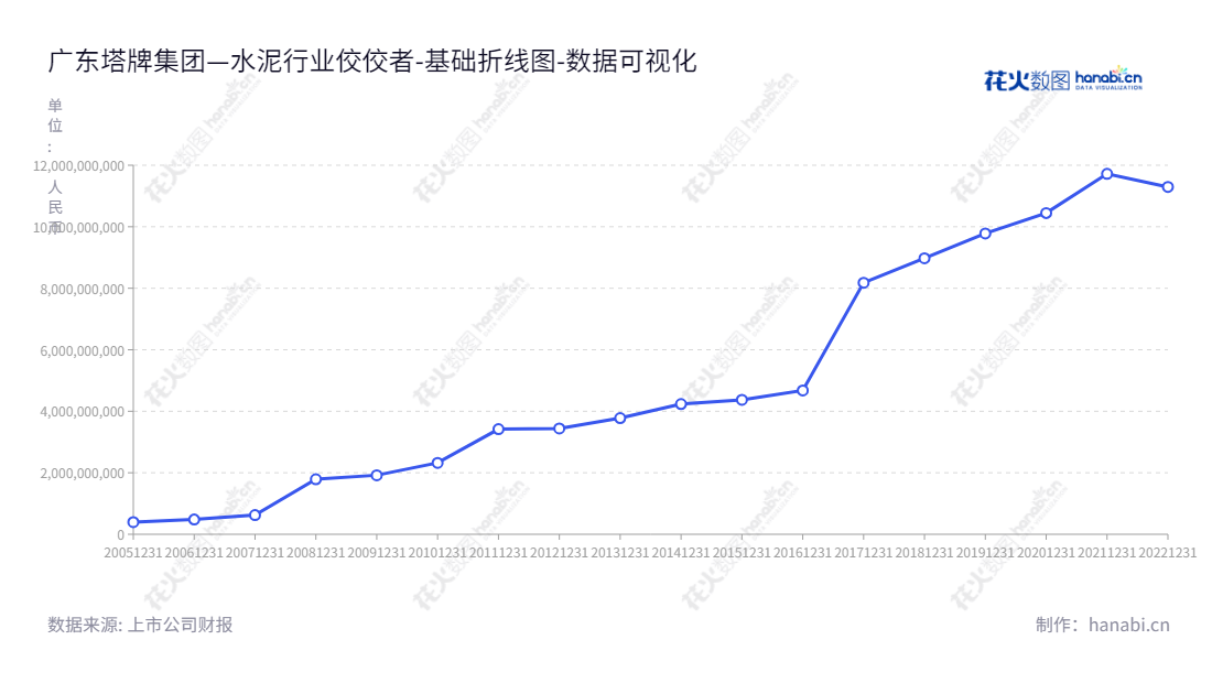 广东塔牌集团股份有限公司是一家位于广东梅州市的水泥制造企业，董事长为钟朝晖，总经理为何坤皇。当前权益合计值已达到11295100718.36元。,"002233","塔牌集团","Tapai","钟朝晖","何坤皇","国证2000","国证Ａ指","深市精选","中小300","中小创新","中证红利","数据可视化","上市公司财报","数据分析","基础折线图","花火数图","图表"