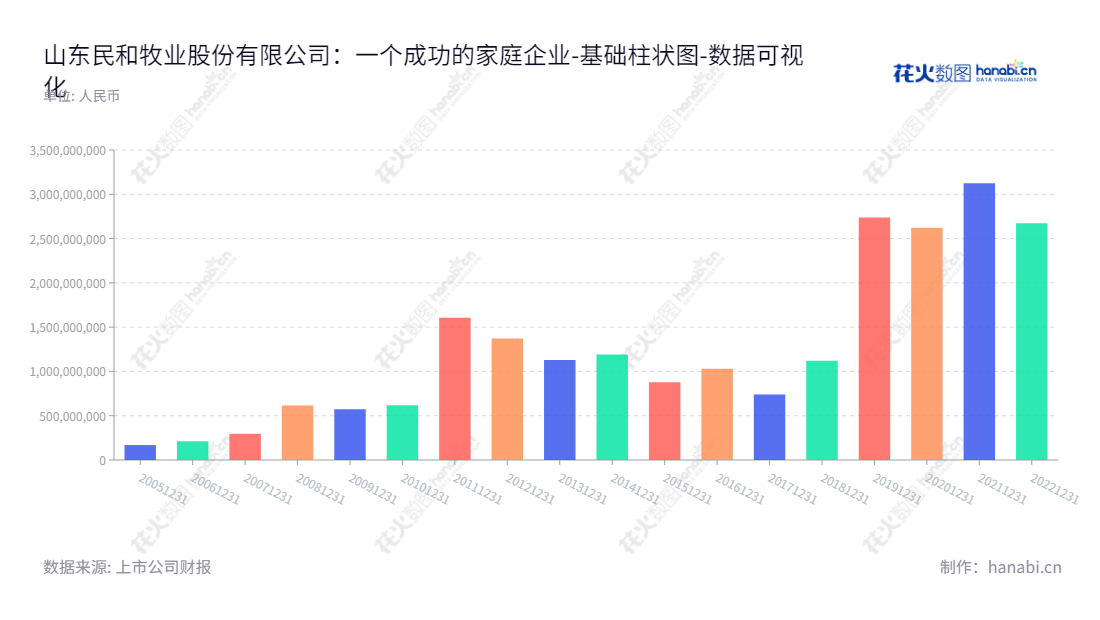 山东民和牧业股份有限公司（002234）位于山东烟台，主营业务为父母代肉种鸡饲养、商品代肉鸡生产、养殖及销售、以及饲料、鸡肉制品的生产与销售，2012-2022年归属于母公司股东权益合计均处于增长趋势。,"002234","民和股份","Minhe","孙宪法","孙宪法","国证2000","国证Ａ指","深市精选","中小创新","数据可视化","上市公司财报","数据分析","基础柱状图","花火数图","图表"