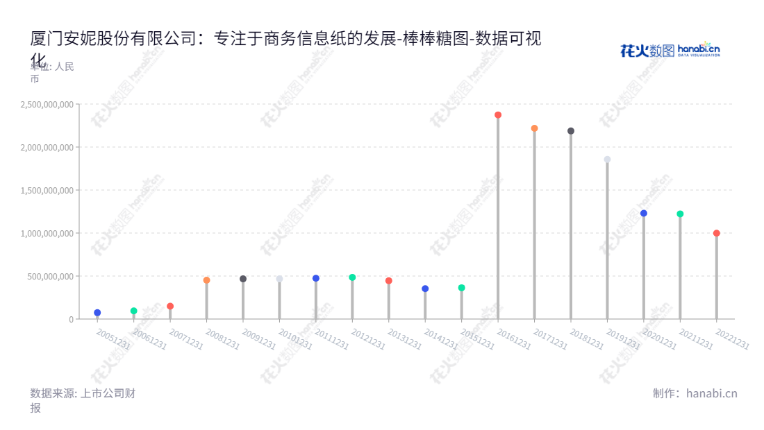 厦门安妮股份有限公司（Xiamen Anne Corporation Limited），是以商务信息用纸的研发、生产、销售及综合应用服务为主营业务的福建厦门市公司。董事长为张杰，总经理为张杰，在2012年-2022年间的股东权益合计不断上升。,"002235","安妮股份","Anne","张杰","张杰","国证2000","国证Ａ指","数据可视化","上市公司财报","数据分析","棒棒糖图","花火数图","图表"
