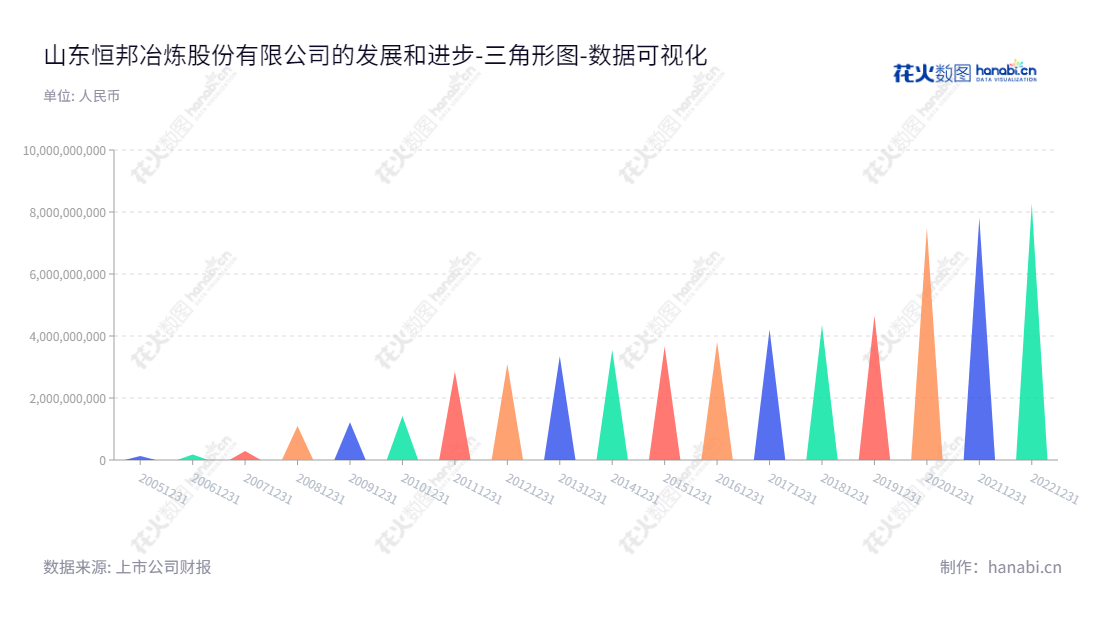 山东恒邦冶炼股份有限公司是一家以黄金探、采、选、冶及化工生产为主营业务的股份制企业，董事长张帆、总经理曲胜利，位于山东烟台市。,"002237","恒邦股份","Humon","张帆","曲胜利","国证2000","国证Ａ指","深成指R","深市精选","深证成指","中小300","数据可视化","上市公司财报","数据分析","三角形图","花火数图","图表"