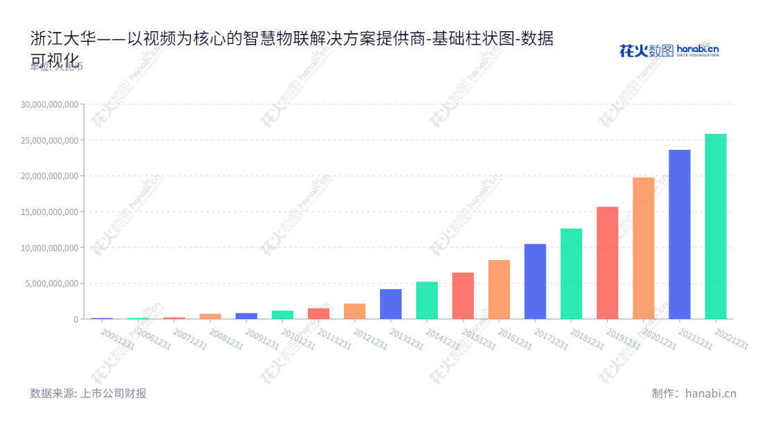 浙江大华技术股份有限公司（002236）是一家专注于提供视频为核心的智慧物联解决方案和运营服务的公司，由董事长傅利泉和总经理傅利泉领导，拥有10年历史。,"002236","大华股份","Dahua","傅利泉","傅利泉","ESG 300","国证Ａ指","国证治理","沪深300","巨潮中盘","深成指R","深市精选","深证100","深证100R","深证300","深证成指","深证新兴","深证责任","深证治理","中创100","中小100","中小300","中小新兴","数据可视化","上市公司财报","数据分析","基础柱状图","花火数图","图表"