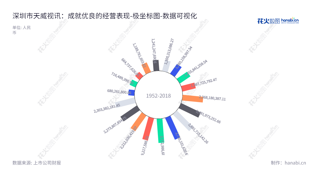 深圳市天威视讯股份有限公司（Shenzhen Topway Video Communication Co., Ltd.），主营业务为有线数字电视收视业务、有线宽带业务、节目传输业务、视频购物业务，董事长为张育民，网址 www.topway.com.cn。,"002238","天威视讯","Topway","张育民","国证2000","国证Ａ指","数据可视化","上市公司财报","数据分析","极坐标图","花火数图","图表"