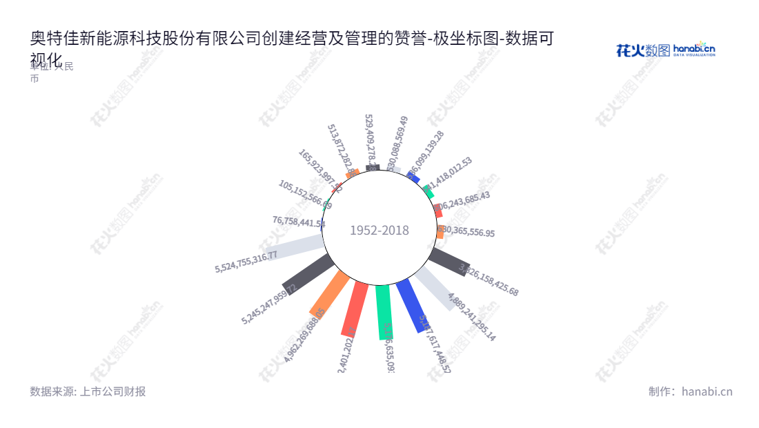 "奥特佳新能源科技股份有限公司"，专业提供汽车热管理系统技术开发及产品生产，如汽车空调压缩机、汽车空调系统、发动机散热、新能源汽车电池管理等服务，创新汽车新能源技术，提升交通出行舒适度和安全。,"002239","奥特佳","Aotecar","张永明","丁涛","国证2000","国证Ａ指","中小300","中小创新","数据可视化","上市公司财报","数据分析","极坐标图","花火数图","图表"