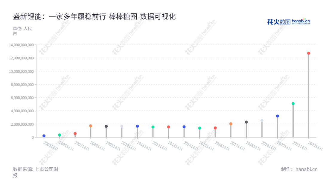  盛新锂能集团股份有限公司是一家位于四川成都市的上市公司，从事基础锂盐和稀土产品的生产与销售，董事长周祎，总经理邓伟军，专注于共同建设具有国际竞争力的锂矿产业。,"002240","盛新锂能","Chengxin Lithium","周祎","邓伟军","国证2000","国证Ａ指","中小创新","数据可视化","上市公司财报","数据分析","棒棒糖图","花火数图","图表"