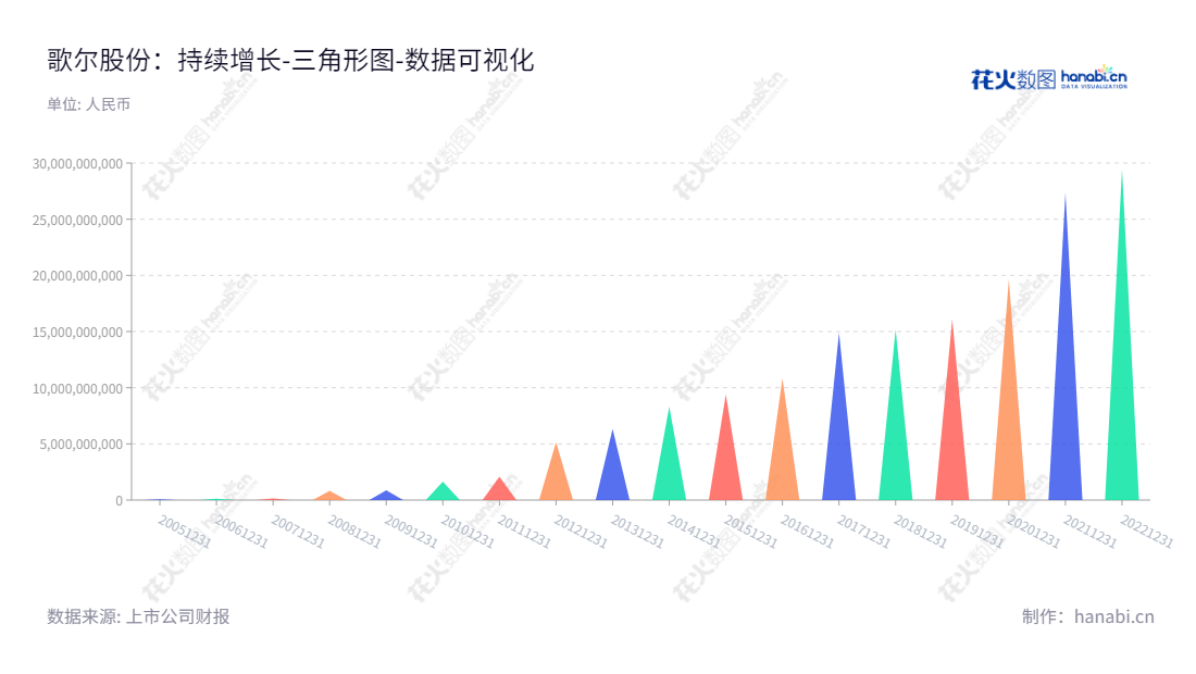 歌尔股份（002241），成立于山东潍坊市，主营业务包括精密零组件、智能声学整机和智能硬件，有多年的经营历史，拥有多年稳健可靠的财务业绩。,"002241","歌尔股份","Goertek","姜滨","李友波","国证Ａ指","沪深300","巨潮大盘","深成指R","深市精选","深证100","深证100R","深证300","深证成指","深证新兴","中创100","中小100","中小300","中小新兴","中证100","中证新兴","数据可视化","上市公司财报","数据分析","三角形图","花火数图","图表"