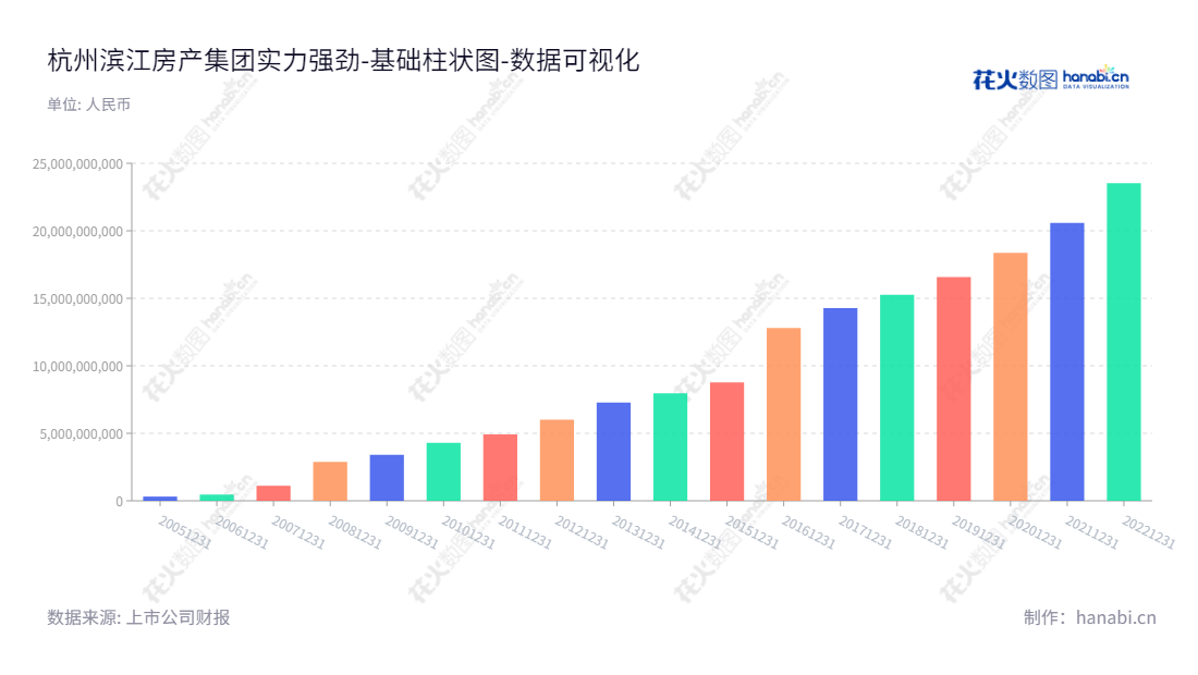杭州滨江房产集团股份有限公司（Hangzhou Binjiang Real Estate Group Co.,Ltd.）为浙江杭州市的房地产开发与销售公司，戴金兴董事长，朱慧明总经理，全国领先的房地产开发企业。,"002244","滨江集团","Binjiang","戚金兴","朱慧明","国证Ａ指","巨潮小盘","深成指R","深证300","深证成指","中小100","中小300","中证500","数据可视化","上市公司财报","数据分析","基础柱状图","花火数图","图表"