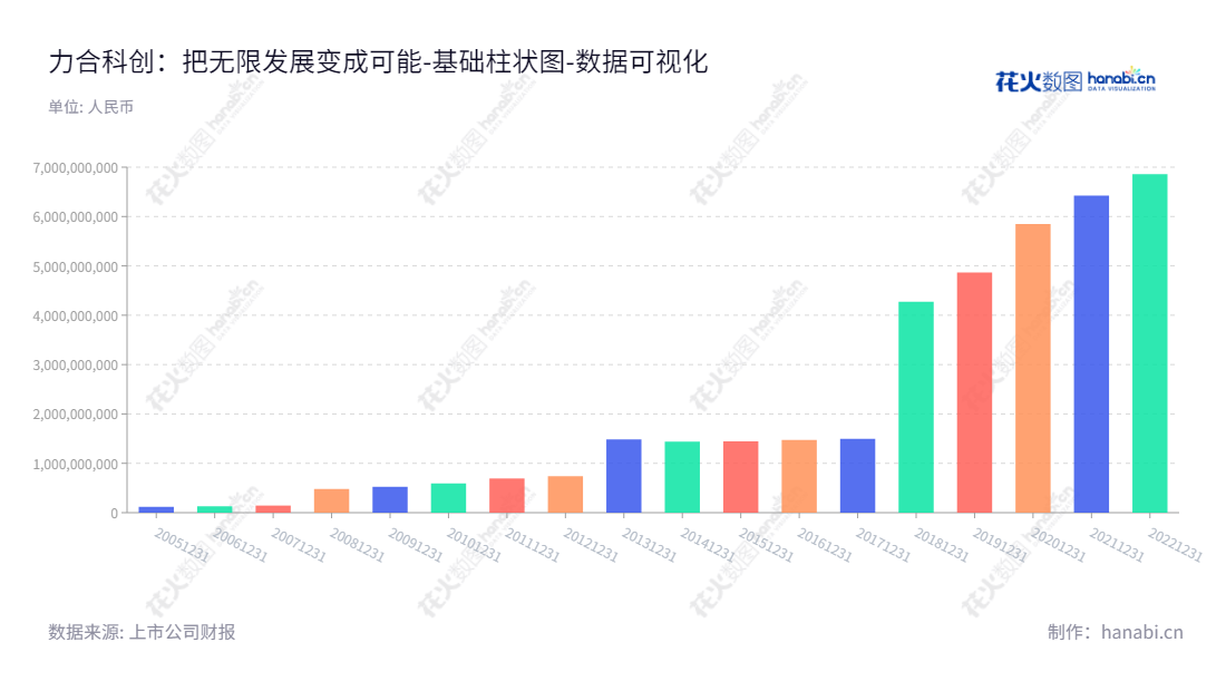 深圳市力合科创股份有限公司（Shenzhen Leaguer Co., Ltd.），是一家专业从事化妆品、日用品、保健品及食品塑料包装解决方案的设计、制造和服务提供的跨国公司，在高分子材料改性、环保材料研发、化妆品灌装和搅拌、信息化标签设计、汽车轻量化解决方案及物流配送等方面拥有丰富的经验和技术。,"002243","力合科创","Leaguer","嵇世山","贺臻","国证2000","国证Ａ指","深市精选","中小300","中小创新","数据可视化","上市公司财报","数据分析","基础柱状图","花火数图","图表"