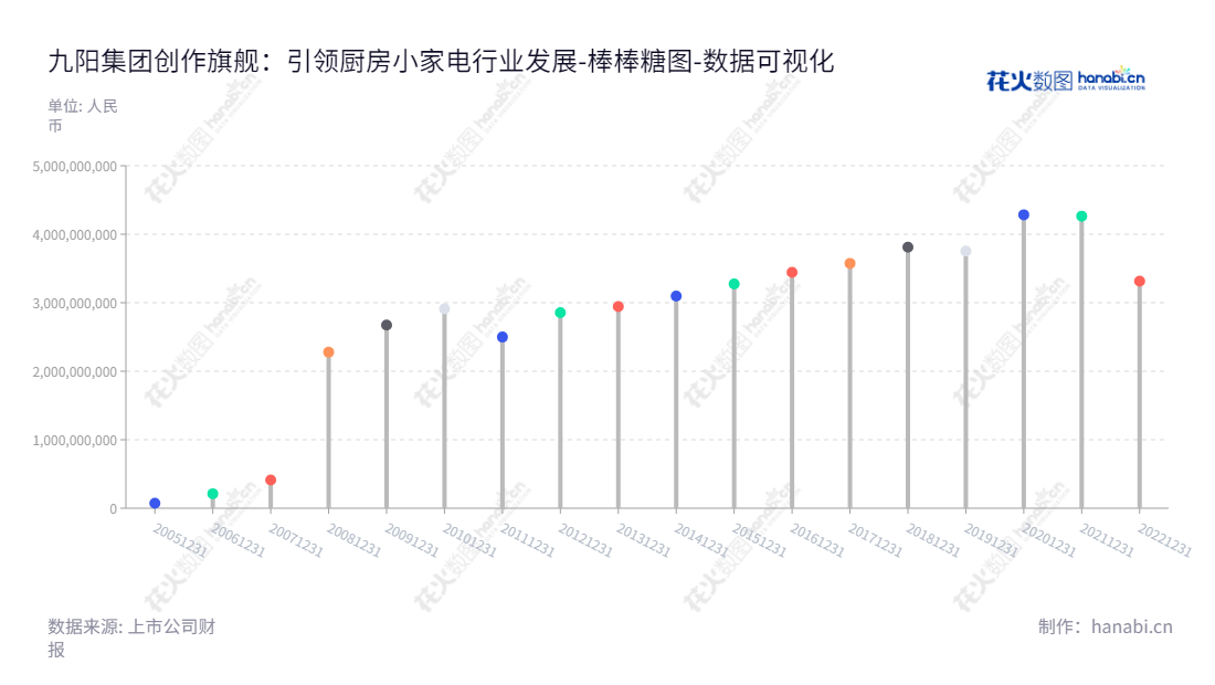 九阳股份（Joyoung Co., Ltd.）是一家总部位于中国山东济南市的厨房小家电制造商，致力于为消费者提供优质的产品与服务。连续十年来，公司持续发展，股权总额递增，在社会可持续发展方面做出了显著贡献。,"002242","九阳股份","Joyoung","杨宁宁","郭浪","ESG 300","国证Ａ指","巨潮小盘","深成指R","深证成指","深证治理","中小300","数据可视化","上市公司财报","数据分析","棒棒糖图","花火数图","图表"