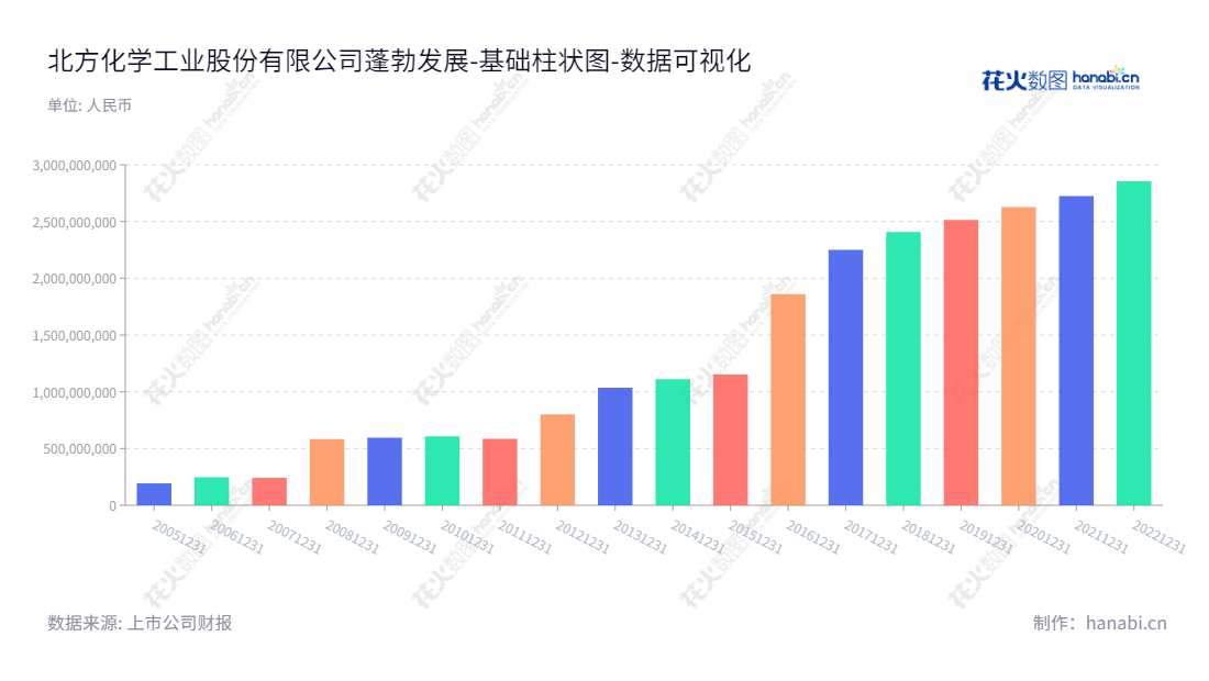 北方化学工业股份有限公司（North Chemical Industries Co., Ltd.）是四川泸州的一家上市公司（002246），专注于为消费者提供纤维素及其衍生物、环保器材、核生化防护装备及特种工业泵等产品和服务。,"002246","北化股份","North Chemical","蒲加顺","尉伟华","国证2000","国证Ａ指","中证央企","数据可视化","上市公司财报","数据分析","基础柱状图","花火数图","图表"