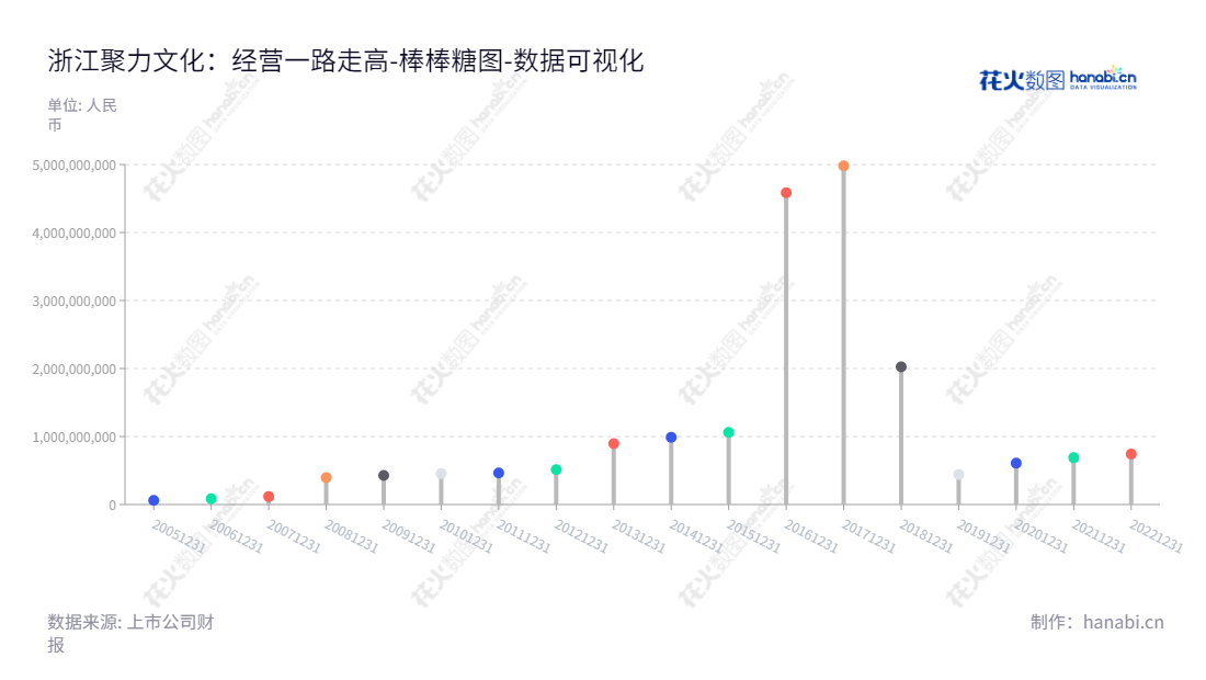 浙江聚力文化发展股份有限公司，一家主营业务为中高端建筑装饰贴面材料业务、移动游戏等文化娱乐业务的公司，董事长陈智剑，总经理王炳毅，位于杭州市，网址为www.dilong.cc。,"002247","聚力文化","Juli Culture","陈智剑","王炳毅","国证Ａ指","数据可视化","上市公司财报","数据分析","棒棒糖图","花火数图","图表"