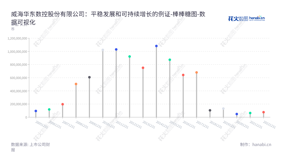 威海华东数控，研发、生产经营数控机床关键功能部件，提供普通铣床和普通磨床产品。,"002248","华东数控","WHHD","连小明","王海波","国证Ａ指","数据可视化","上市公司财报","数据分析","棒棒糖图","花火数图","图表"