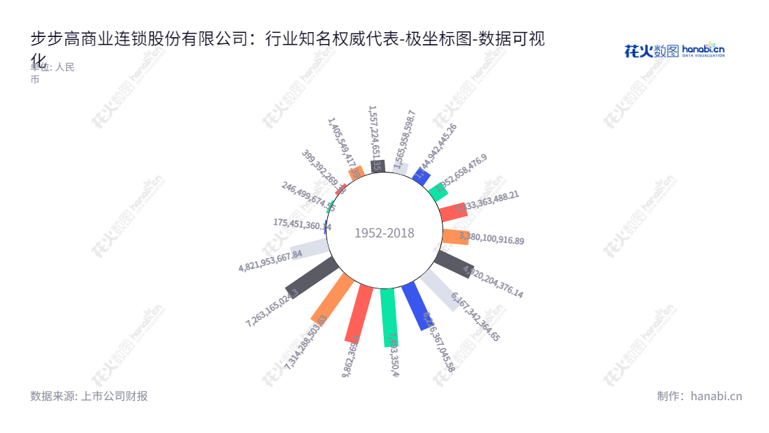 步步高商业连锁股份有限公司（Better Life Commercial Chain Share Co., Ltd.）位于湖南湘潭市，是一家主要经营商品零售业务的公司。截止2022年12月31日，其归属于母公司股东权益合计为4821953667.84元。,"002251","步 步 高","Better Life","王填","王填","国证2000","国证Ａ指","中小创新","数据可视化","上市公司财报","数据分析","极坐标图","花火数图","图表"