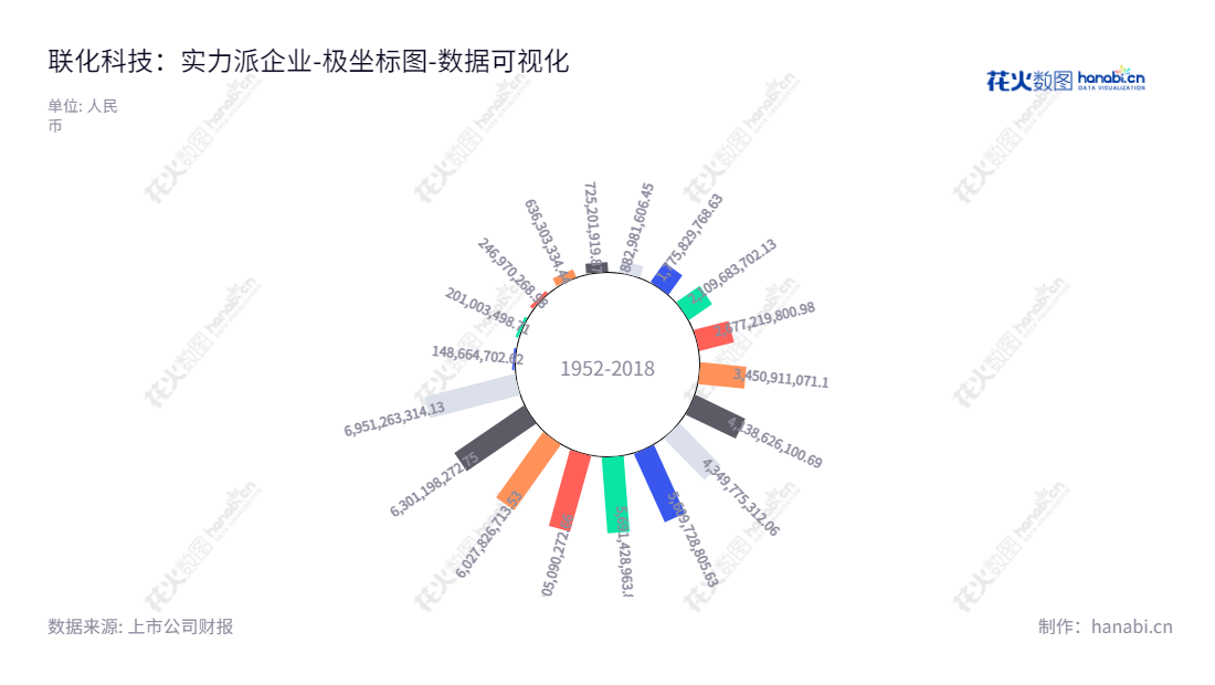 联化科技(002250)是位于浙江台州市、以农药、医药和功能化学品为主营业务的综合性化学品企业。联化科技驱动技术和创新，努力将中国本土农药推向全球市场。,"002250","联化科技","Lianhe Chemical","王萍","王萍","国证Ａ指","巨潮小盘","深成指R","深市精选","深证成指","中小300","中证500","数据可视化","上市公司财报","数据分析","极坐标图","花火数图","图表"