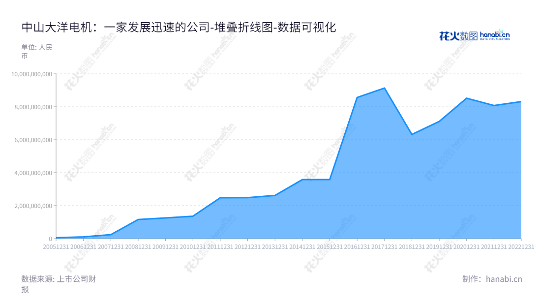 中山大洋电机股份有限公司（002249）是广东中山市的一家电机驱动控制系统的研发、生产和销售企业。董事长鲁楚平和总经理徐海明共同领导并持续推出实惠、高质量的产品和服务。,"002249","大洋电机","Broad-Ocean","鲁楚平","徐海明","国证Ａ指","巨潮小盘","深成指R","深市精选","深证成指","中小300","中证500","数据可视化","上市公司财报","数据分析","堆叠折线图","花火数图","图表"