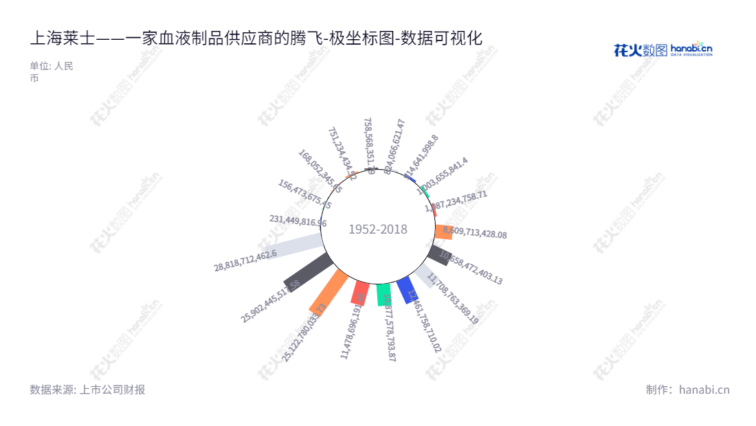 上海莱士（002252）是一家主营血液制品研发、生产和销售的公司，以血液白蛋白、免疫球蛋白、凝血因子产品等为主要产品，董事长为Jun Xu，总经理为徐俊，位于中国上海市。,"002252","上海莱士","Shanghai RAAS","Jun Xu","徐俊","国证Ａ指","沪深300","巨潮中盘","深成指R","深市精选","深证300","深证成指","深证新兴","中创100","中小100","中小300","中小新兴","数据可视化","上市公司财报","数据分析","极坐标图","花火数图","图表"
