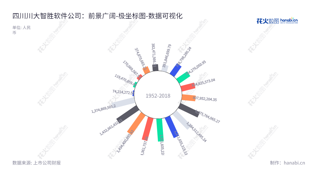四川川大智胜软件股份有限公司是一家拥有20多年历史的四川省企业，主营航空、空管和人工智胜技术（VR、AR和AI）的科研开发、咨询服务及软件产品的设计、开发和销售的高科技企业。,"002253","川大智胜","Wisesoft","游志胜","杨波","国证2000","国证Ａ指","数据可视化","上市公司财报","数据分析","极坐标图","花火数图","图表"
