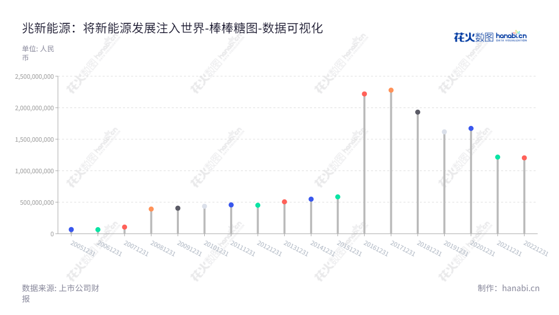 深圳市兆新能源股份有限公司（Shenzhen Sunrise New Energy Co., Ltd），主营新能源、精细化工加生物降解材料，成立于2009年，总部位于广东深圳市，董事长李化春，拥有十余年的实绩经验。,"002256","兆新股份","Sunrise","李化春","李化春","国证2000","国证Ａ指","数据可视化","上市公司财报","数据分析","棒棒糖图","花火数图","图表"