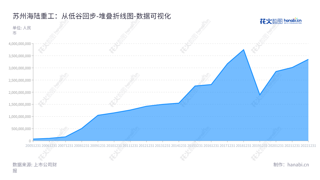 苏州海陆重工股份有限公司（002255）是一家专业从事余热锅炉、核承压设备设计制造的企业，2010年至2020年共享股东权益合计增长超过120％。,"002255","海陆重工","Hailu","徐元生","徐冉","国证Ａ指","数据可视化","上市公司财报","数据分析","堆叠折线图","花火数图","图表"