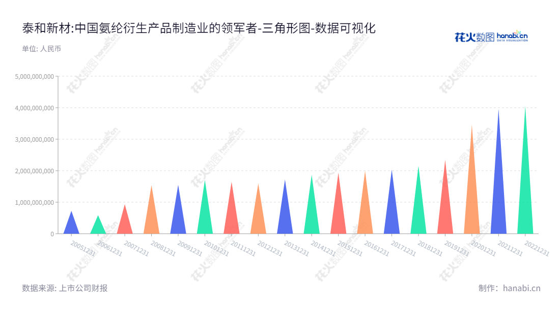 泰和新材集团股份有限公司（Tayho Advanced Materials Group Co. Ltd）是氨纶纤维、芳纶纤维系列产品、芳纶纸及其衍生产品的开发、制造和销售的中国企业，位于山东烟台市，董事长宋西全，总经理迟海平。,"002254","泰和新材","Yantai Tayho","宋西全","迟海平","国证2000","国证Ａ指","深市精选","中小300","中小创新","数据可视化","上市公司财报","数据分析","三角形图","花火数图","图表"