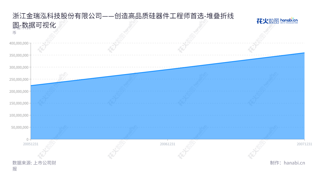 浙江金瑞泓科技股份有限公司（002257），主要从事硅单晶锭、硅抛光片、硅外延片及功率肖特基二极管芯片的制造和销售。,"002257","立立电子","QL Electronics","数据可视化","上市公司财报","数据分析","堆叠折线图","花火数图","图表"
