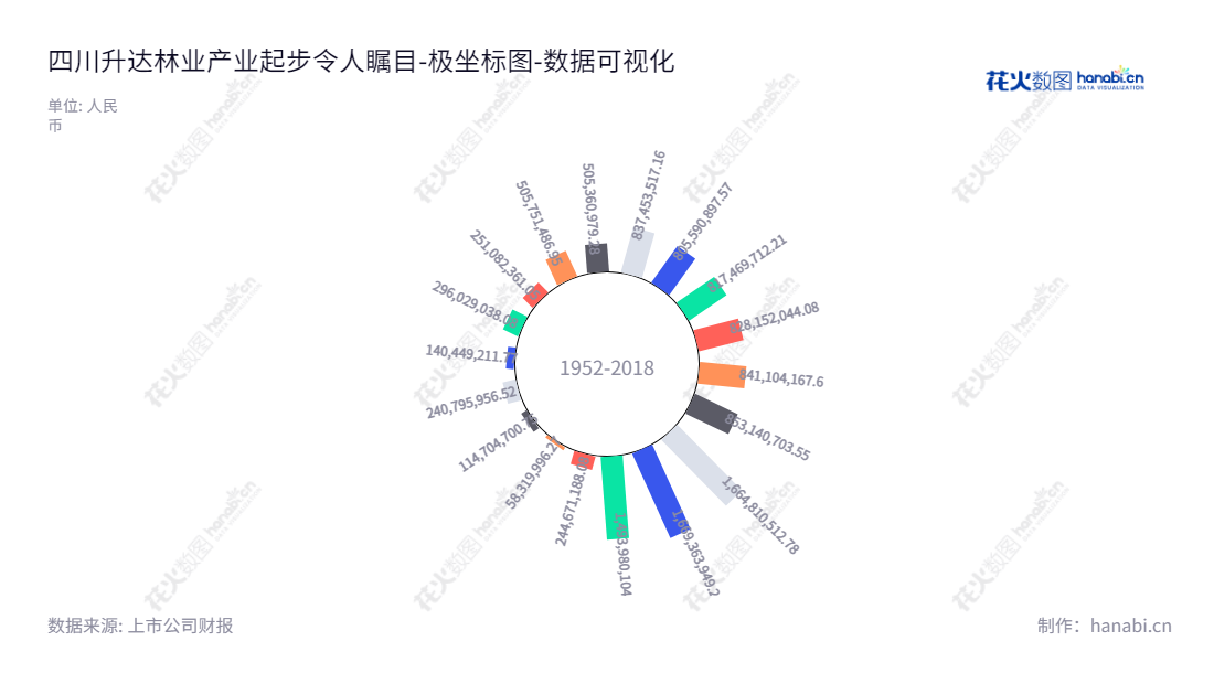 四川升达林业产业股份有限公司（Sichuan Shengda Forestry Industry Co., Ltd.）是一家位于四川成都市的清洁能源液化天然气生产和销售、城镇燃气、加气站公司，其归属于母公司股东权益合计自2012至2022显著增长。,"002259","ST升达","Shengda Forestry","赖旭日","陆洲","数据可视化","上市公司财报","数据分析","极坐标图","花火数图","图表"