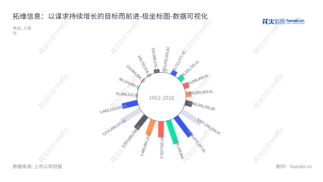 拓维信息（002261）是一家湖南长沙市旗下教育服务、软件服务及移动游戏提供商，董事长李新宇担任总经理，网址为www.talkweb.com.cn。,"002261","拓维信息","Talkweb Information","李新宇","李新宇","国证2000","国证Ａ指","深市精选","中小300","中小创新","数据可视化","上市公司财报","数据分析","极坐标图","花火数图","图表"