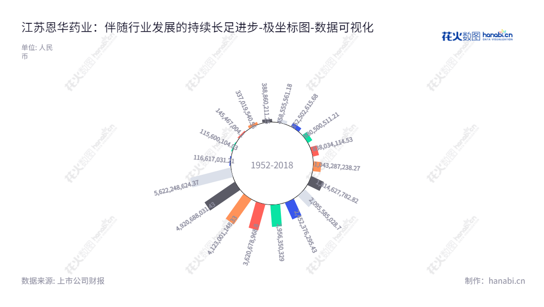 江苏恩华药业股份有限公司（002262），专注于拥有中枢神经药物制剂及原料药的生产和销售、医药商业，总部位于江苏徐州市。,"002262","恩华药业","Nhwa Pharmaceutical","孙彭生","孙家权","国证Ａ指","巨潮小盘","深成指R","深市精选","深证300","深证成指","深证新兴","中小300","中小新兴","数据可视化","上市公司财报","数据分析","极坐标图","花火数图","图表"